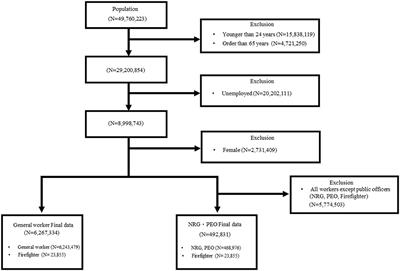 Comparison of the risks of occupational diseases, avoidable hospitalization, and all-cause deaths between firefighters and non-firefighters: A cohort study using national health insurance claims data